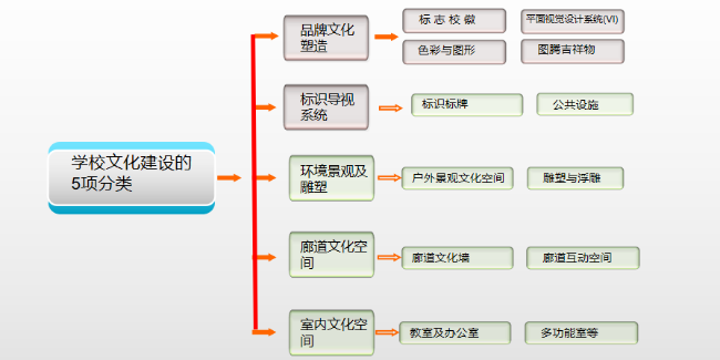 學校文化建設(shè)內(nèi)容龐雜著實傷腦筋，5項分類輕松搞定